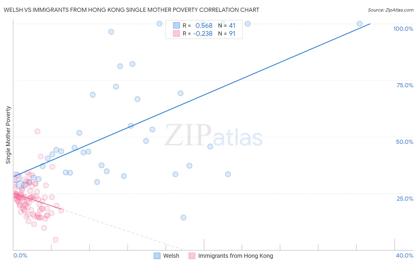 Welsh vs Immigrants from Hong Kong Single Mother Poverty