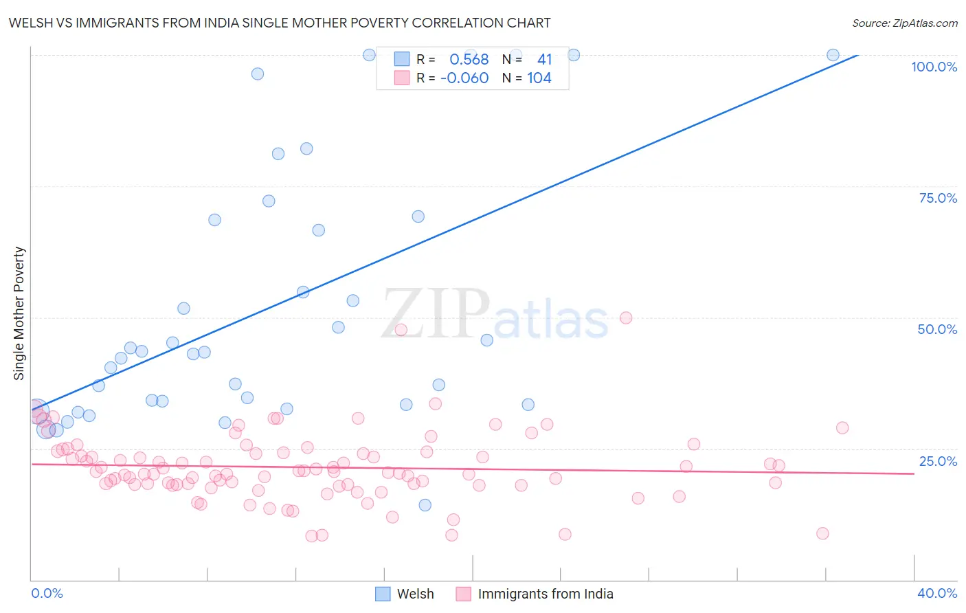 Welsh vs Immigrants from India Single Mother Poverty