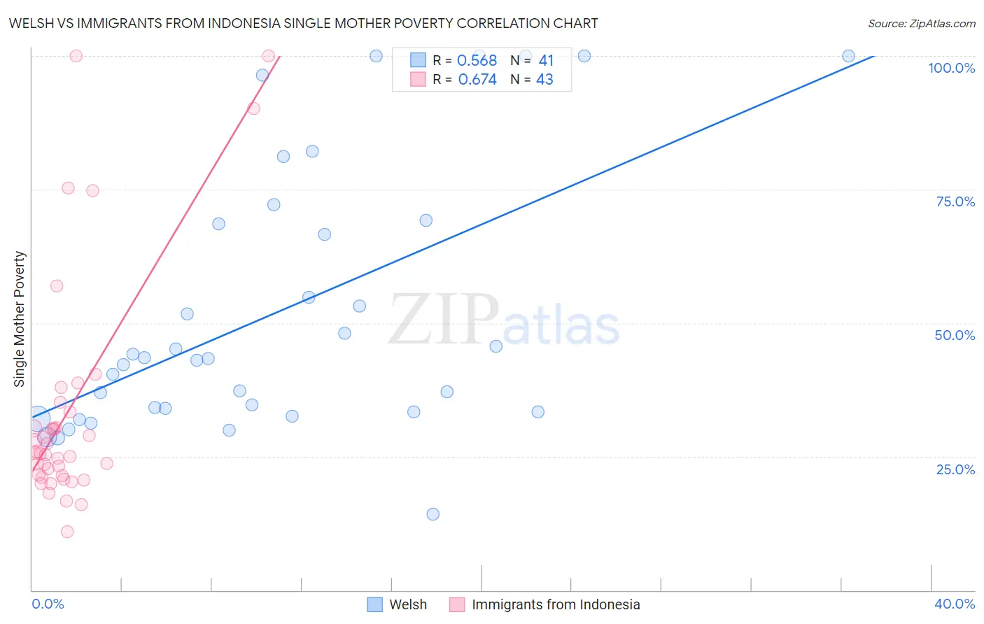 Welsh vs Immigrants from Indonesia Single Mother Poverty