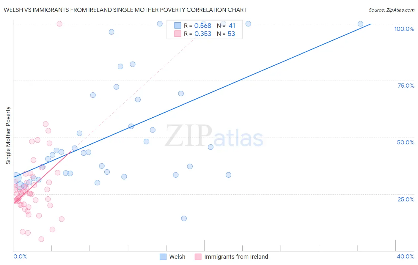 Welsh vs Immigrants from Ireland Single Mother Poverty