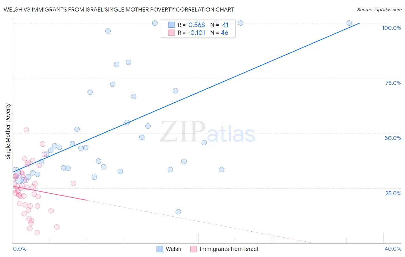 Welsh vs Immigrants from Israel Single Mother Poverty