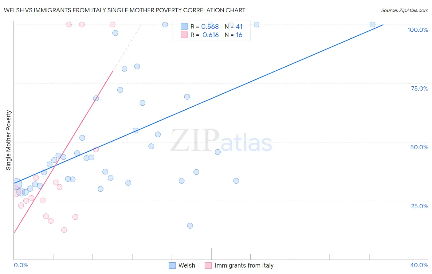 Welsh vs Immigrants from Italy Single Mother Poverty