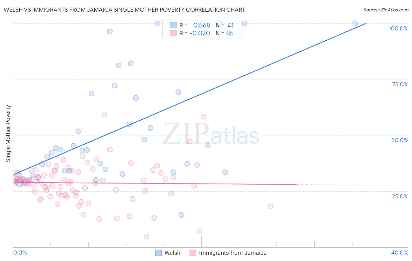 Welsh vs Immigrants from Jamaica Single Mother Poverty