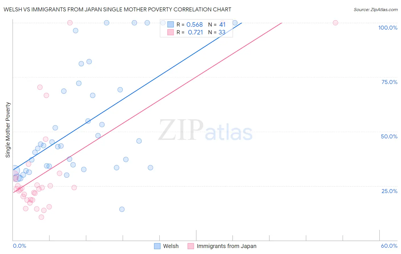Welsh vs Immigrants from Japan Single Mother Poverty