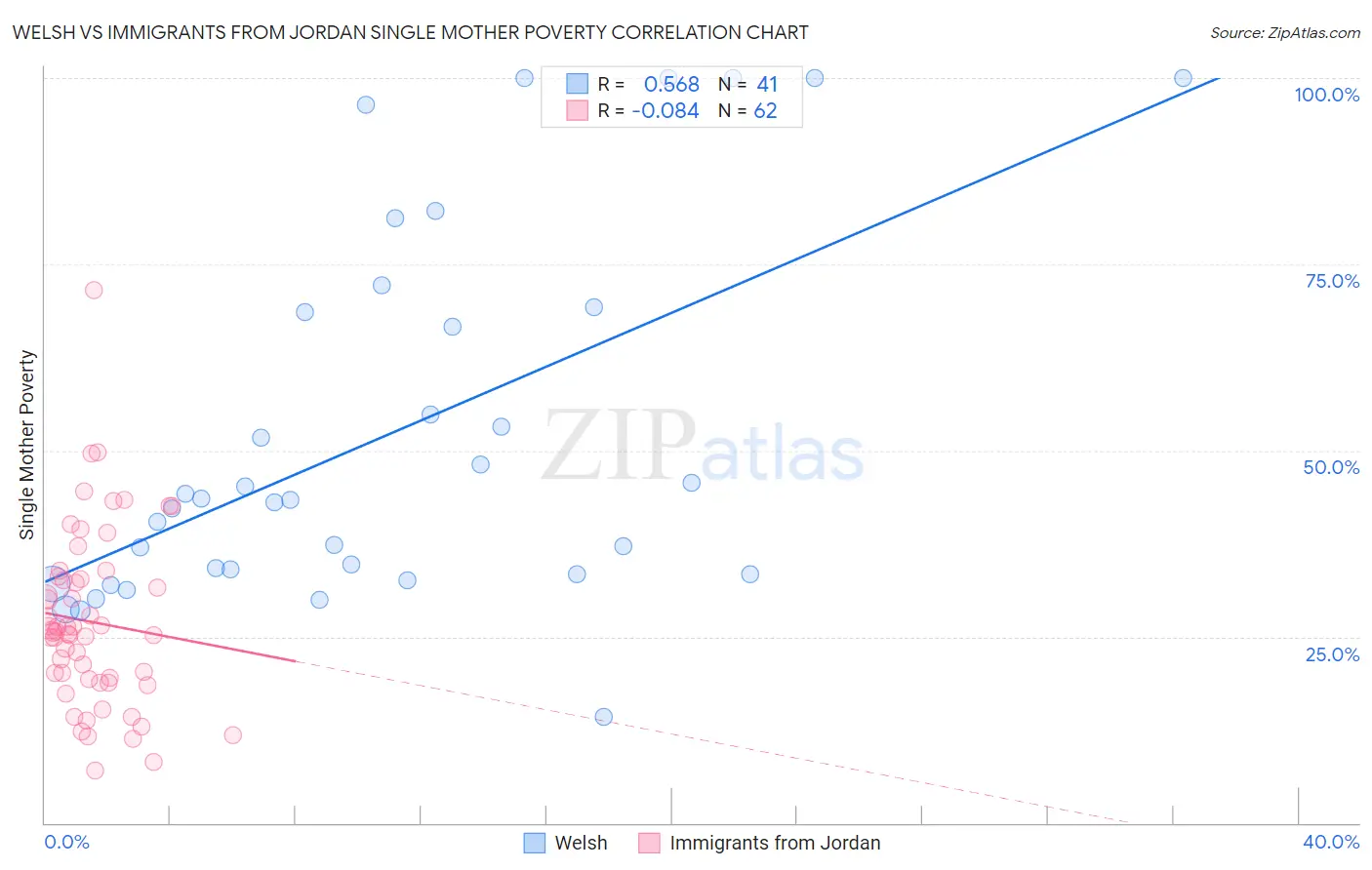 Welsh vs Immigrants from Jordan Single Mother Poverty