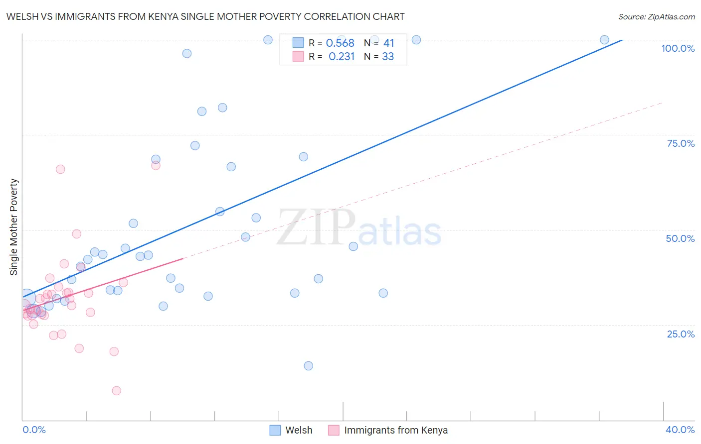 Welsh vs Immigrants from Kenya Single Mother Poverty