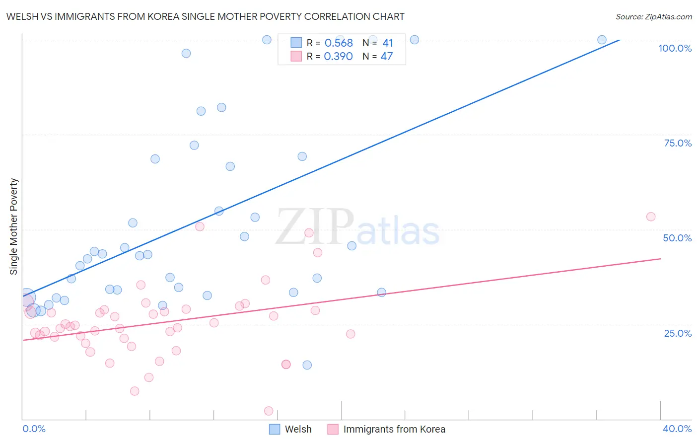 Welsh vs Immigrants from Korea Single Mother Poverty
