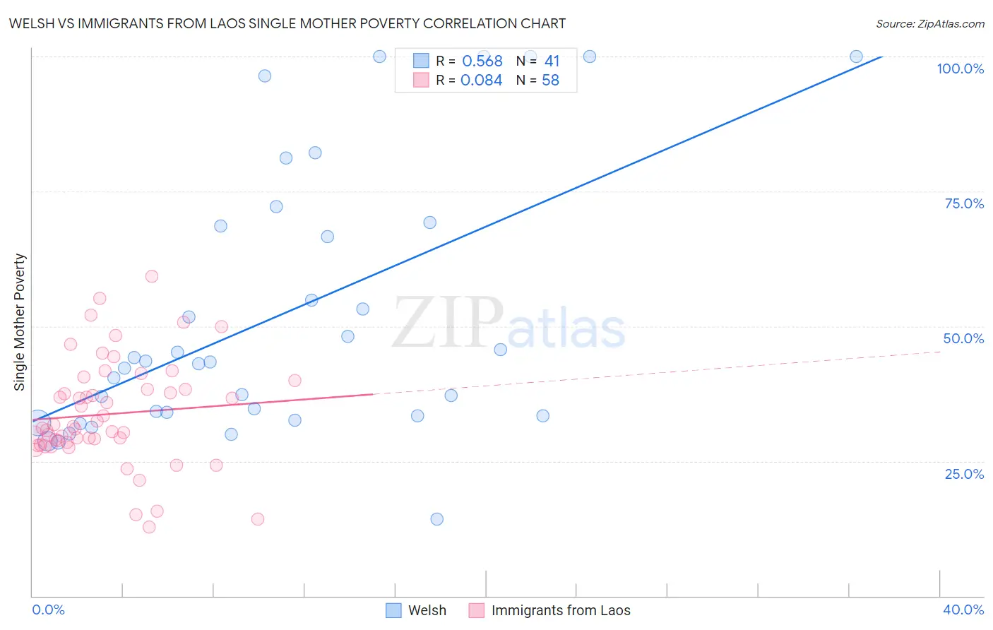 Welsh vs Immigrants from Laos Single Mother Poverty