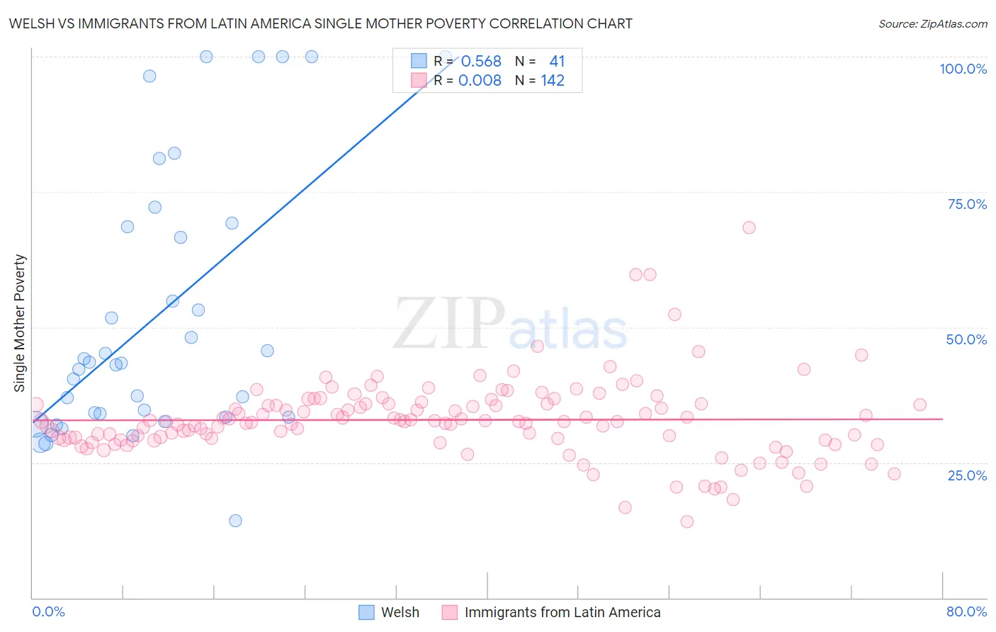 Welsh vs Immigrants from Latin America Single Mother Poverty