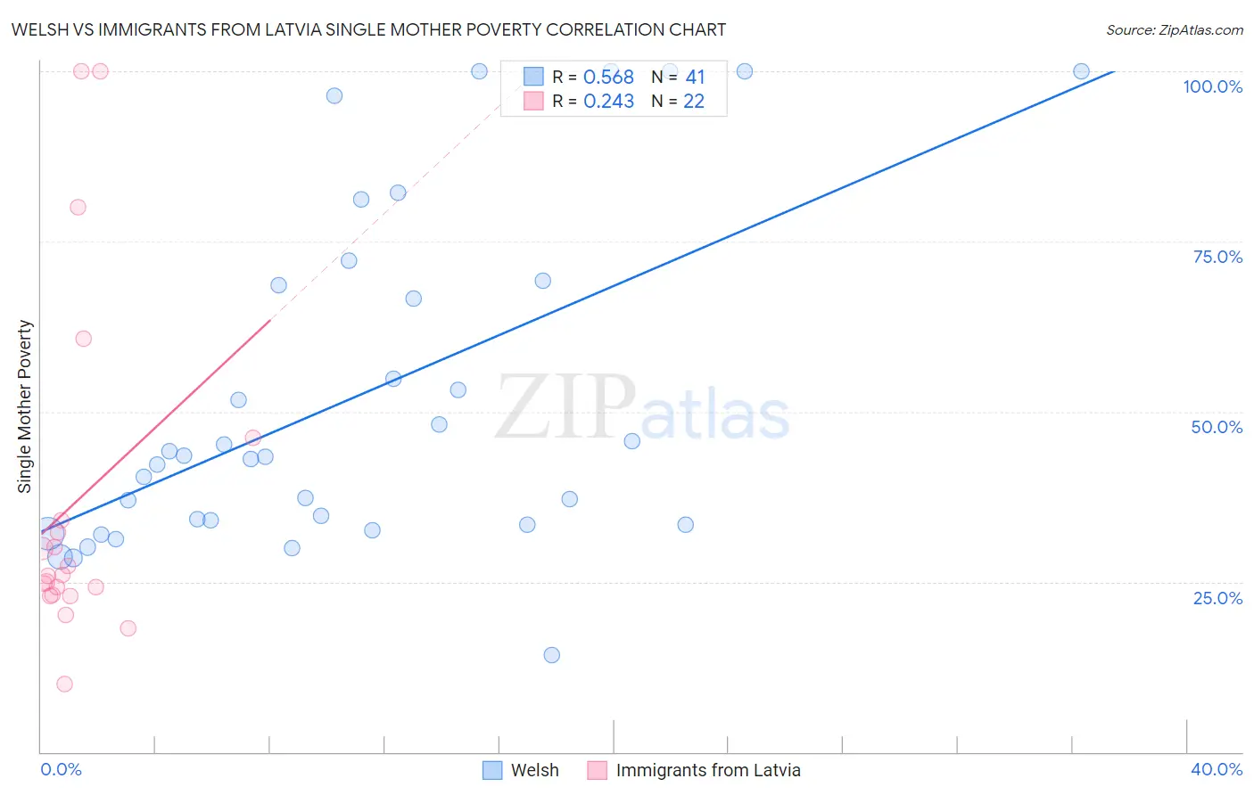 Welsh vs Immigrants from Latvia Single Mother Poverty