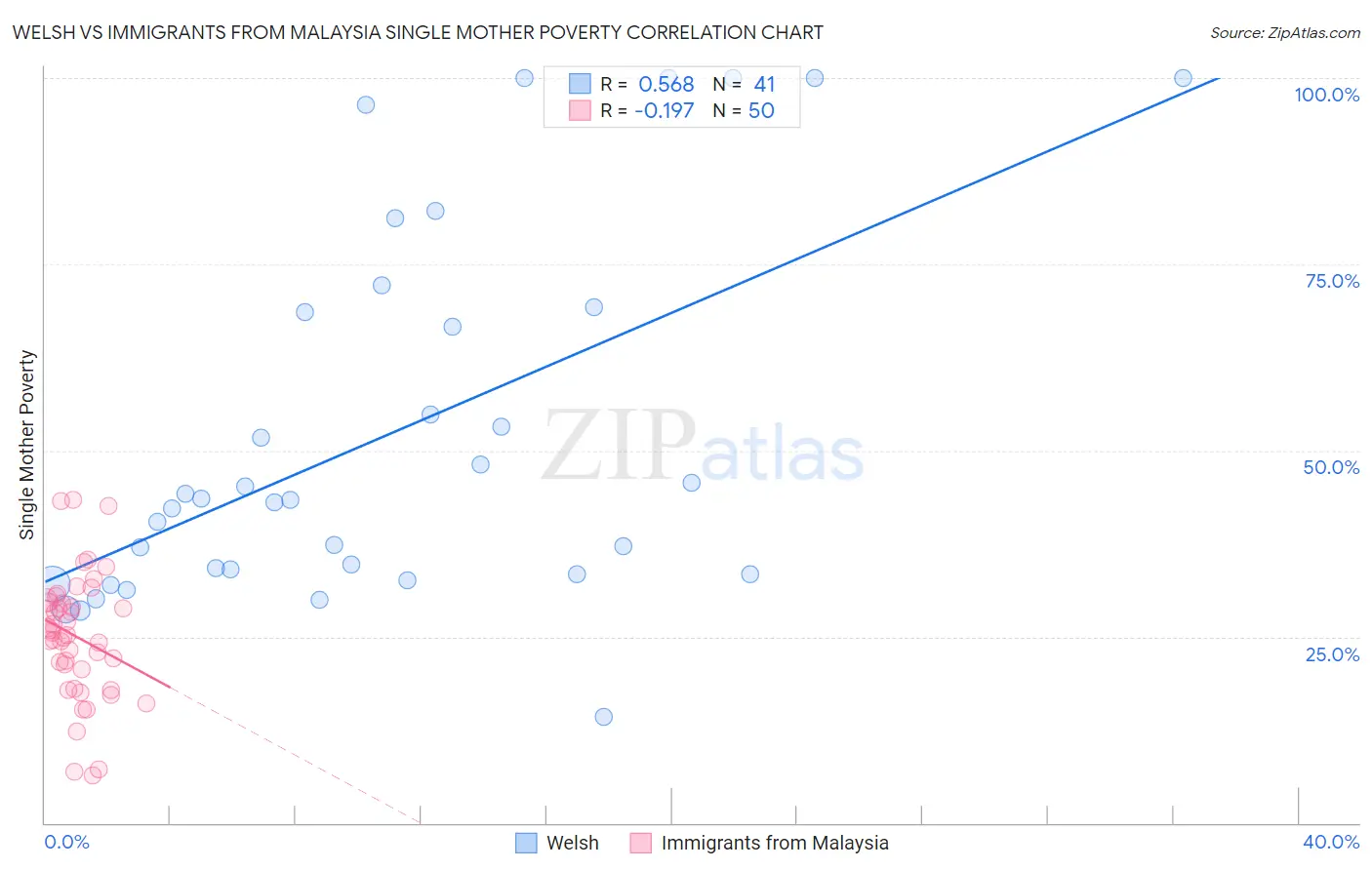 Welsh vs Immigrants from Malaysia Single Mother Poverty