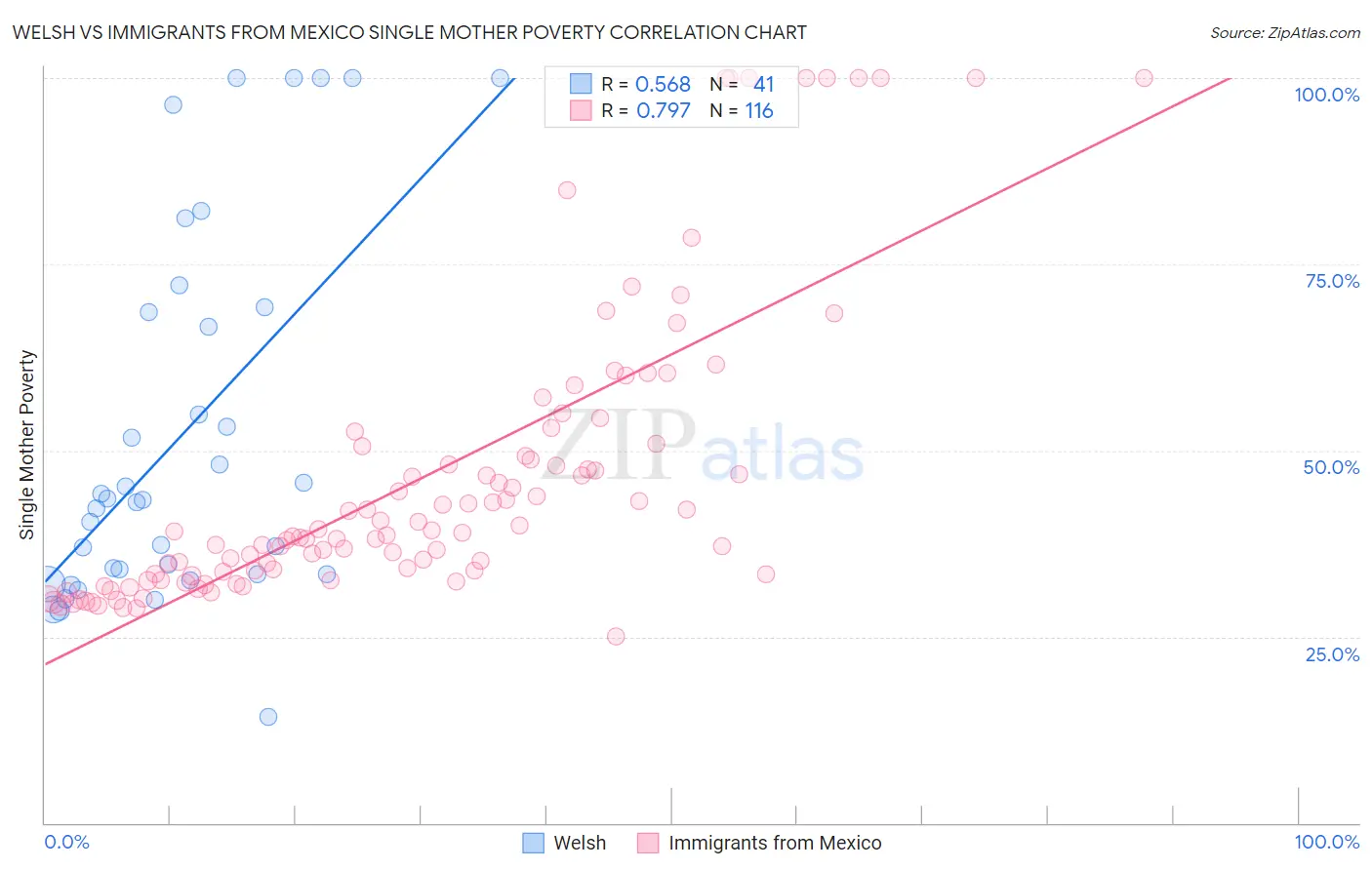 Welsh vs Immigrants from Mexico Single Mother Poverty