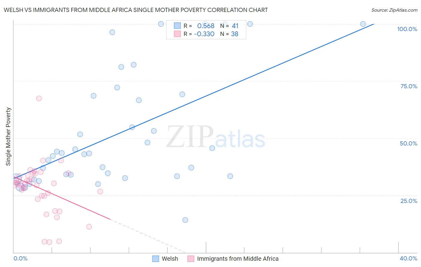 Welsh vs Immigrants from Middle Africa Single Mother Poverty