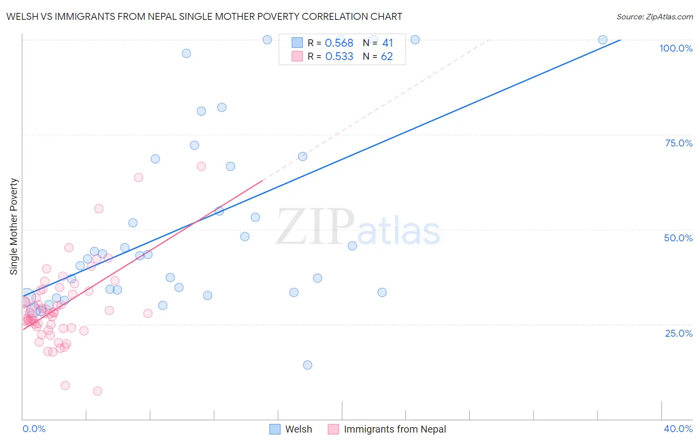 Welsh vs Immigrants from Nepal Single Mother Poverty