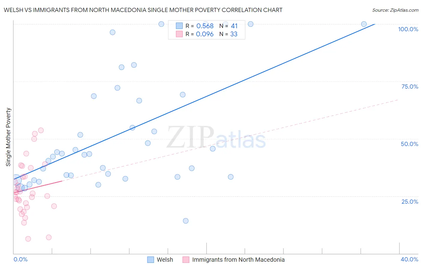 Welsh vs Immigrants from North Macedonia Single Mother Poverty