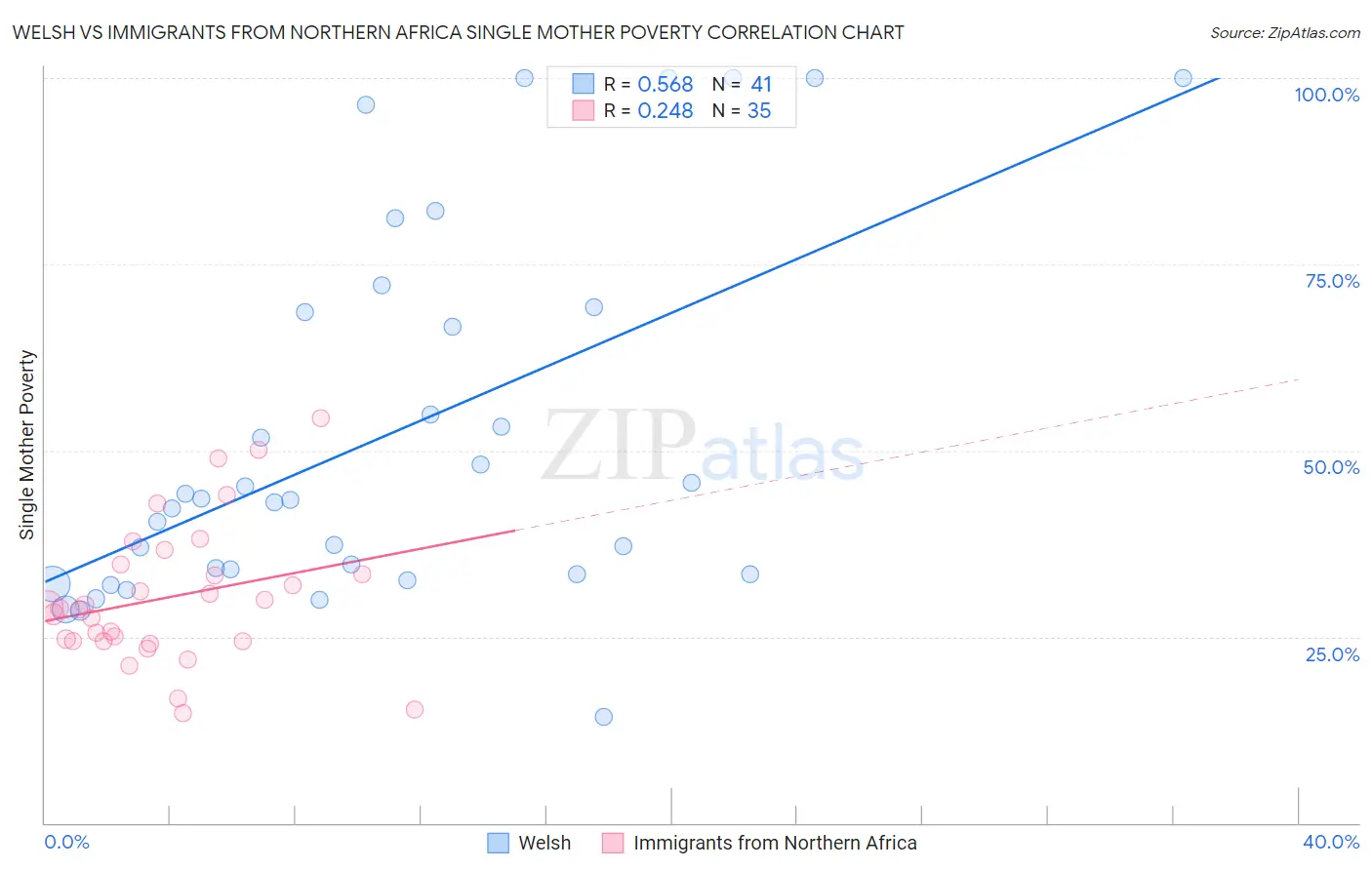 Welsh vs Immigrants from Northern Africa Single Mother Poverty