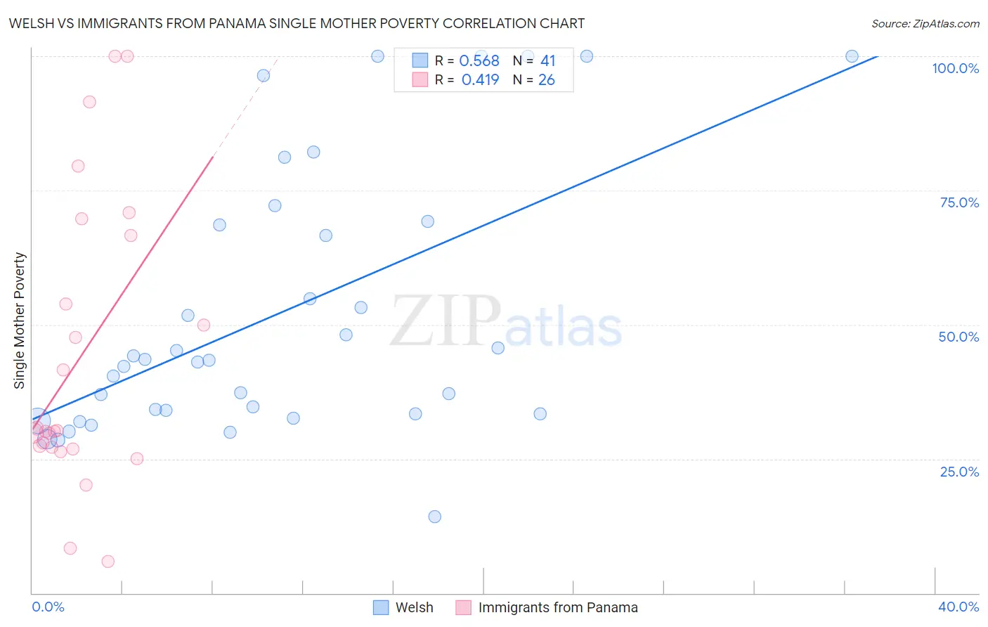 Welsh vs Immigrants from Panama Single Mother Poverty