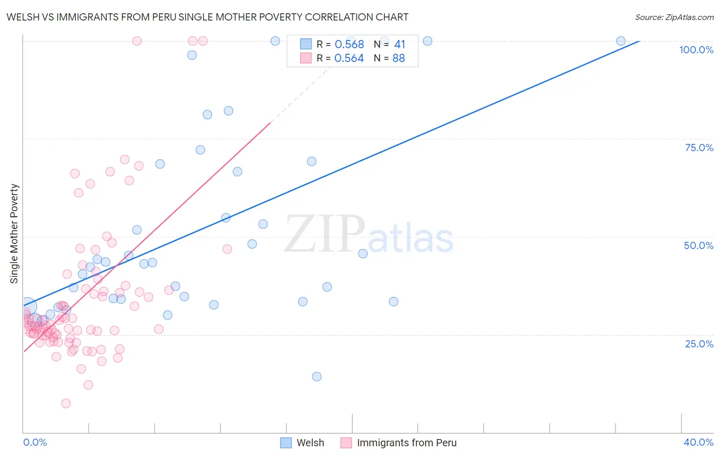 Welsh vs Immigrants from Peru Single Mother Poverty