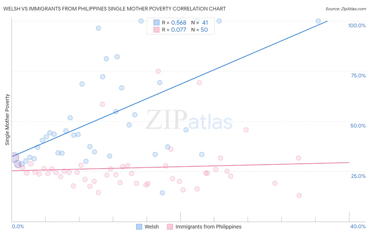 Welsh vs Immigrants from Philippines Single Mother Poverty