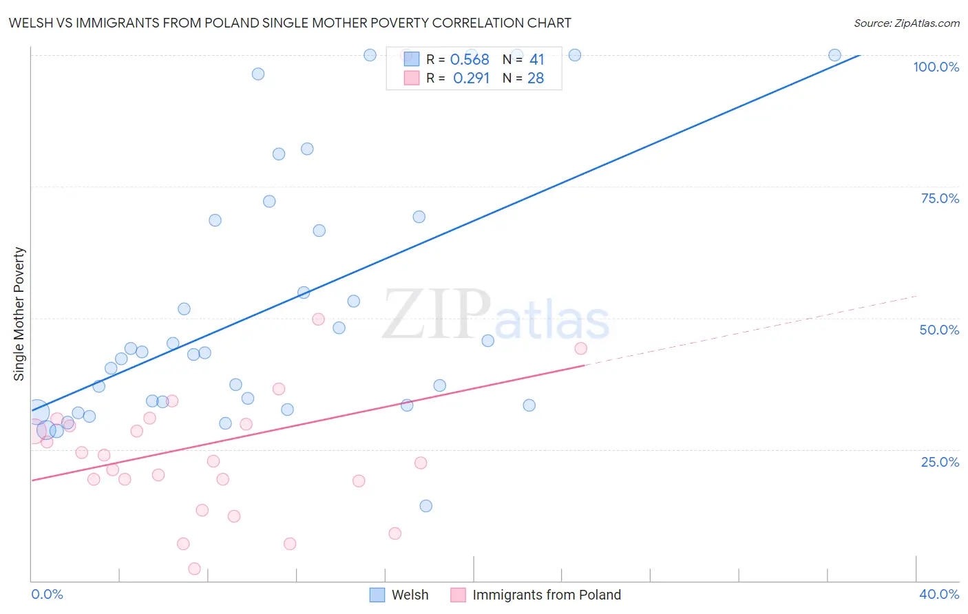 Welsh vs Immigrants from Poland Single Mother Poverty