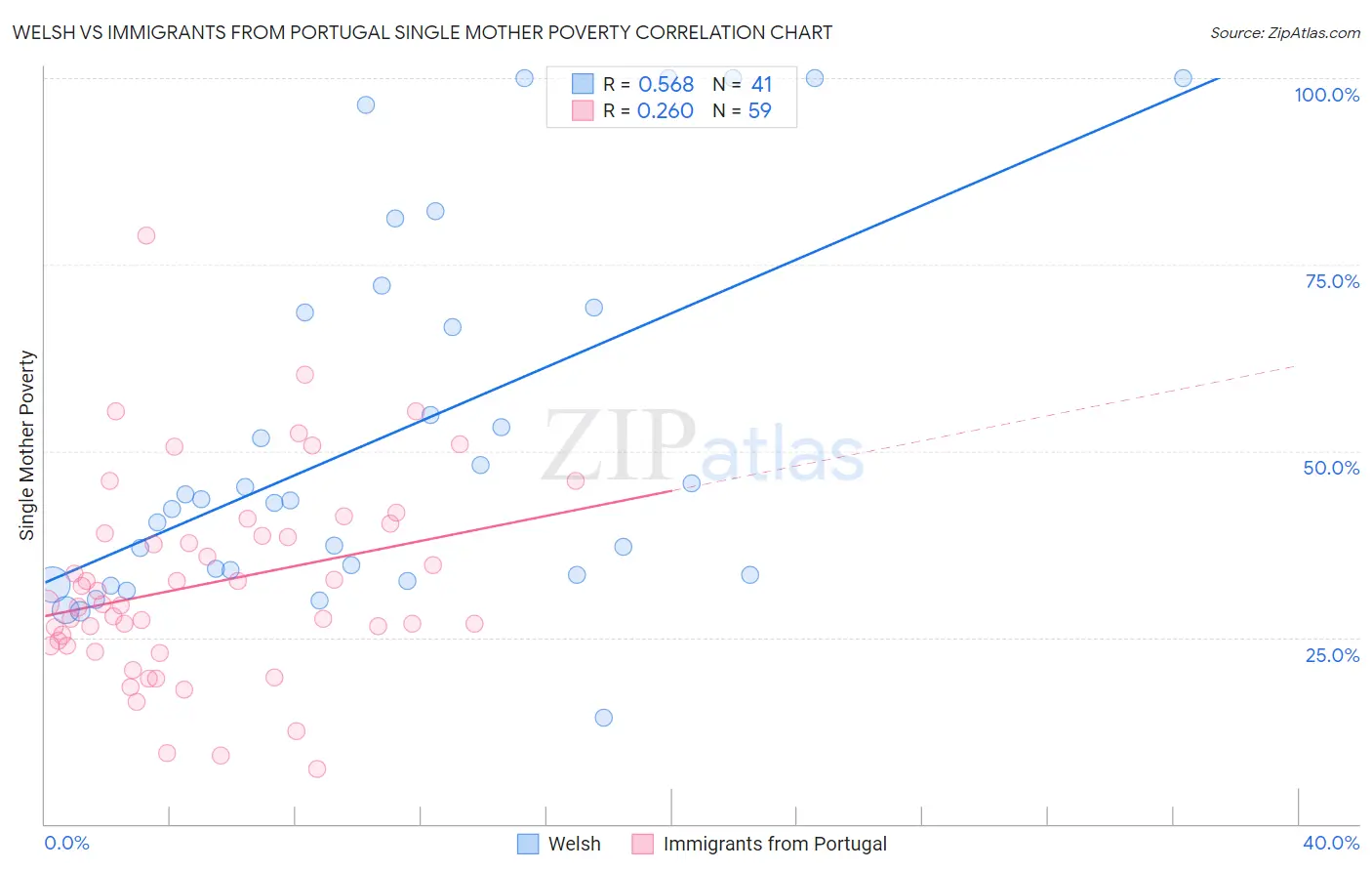 Welsh vs Immigrants from Portugal Single Mother Poverty