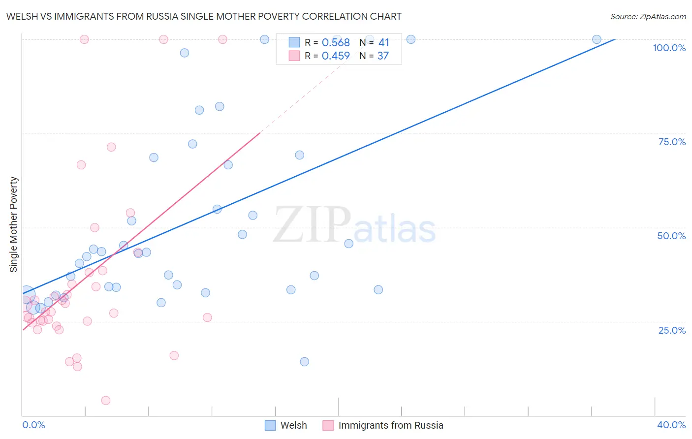 Welsh vs Immigrants from Russia Single Mother Poverty