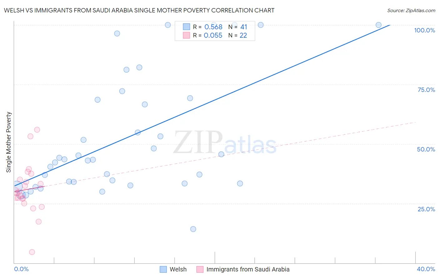 Welsh vs Immigrants from Saudi Arabia Single Mother Poverty