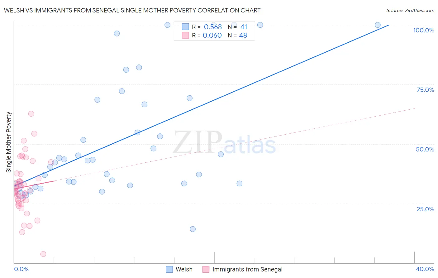 Welsh vs Immigrants from Senegal Single Mother Poverty