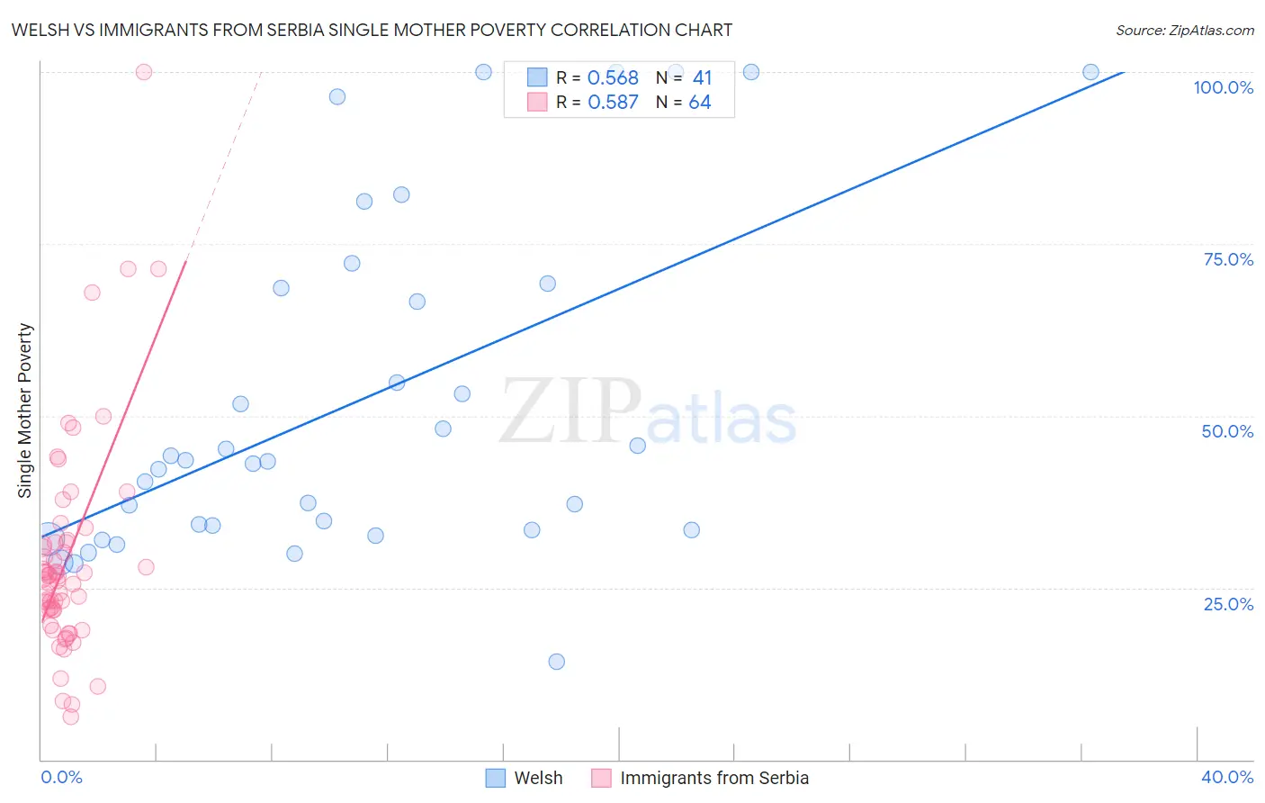 Welsh vs Immigrants from Serbia Single Mother Poverty
