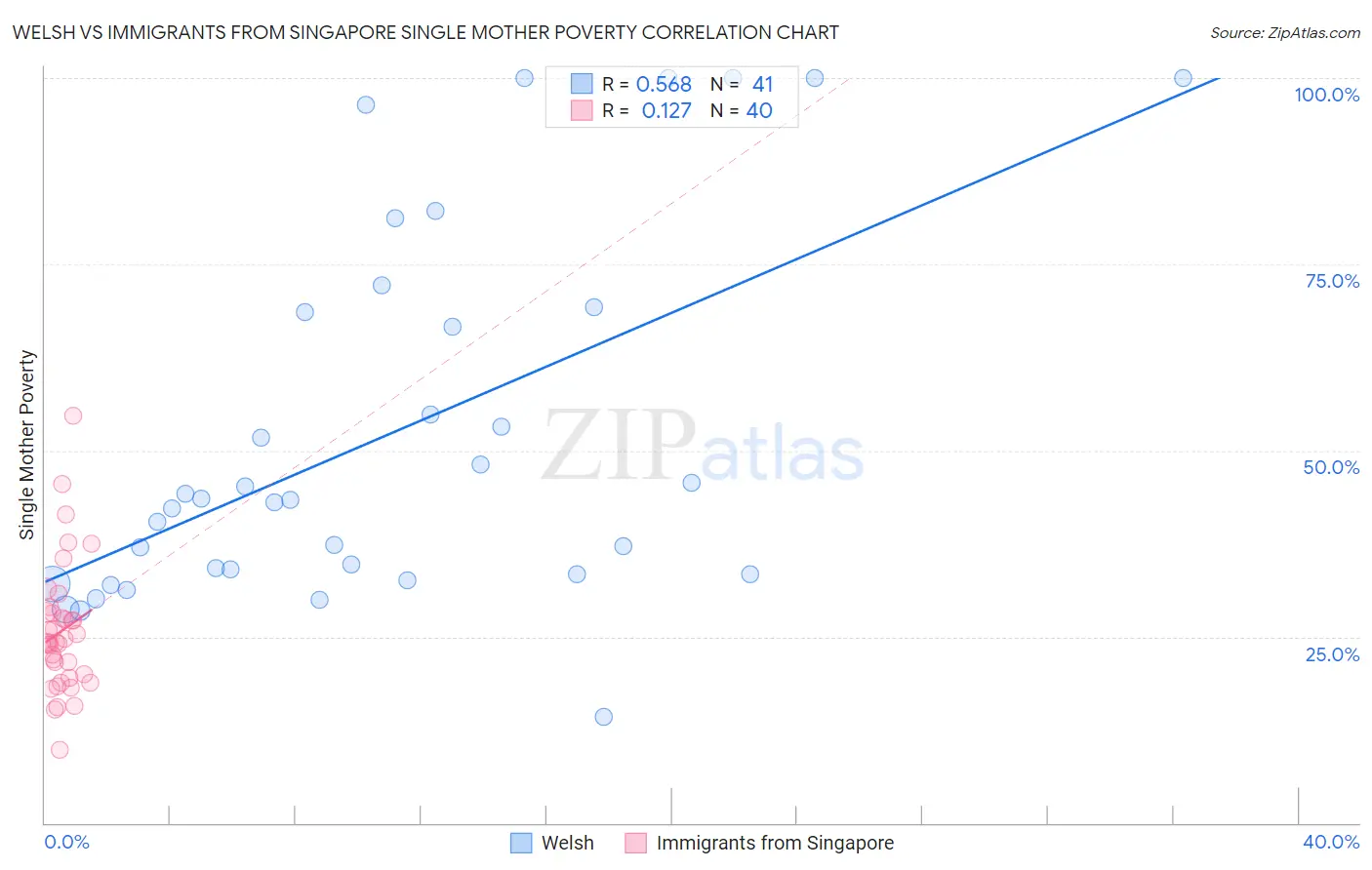 Welsh vs Immigrants from Singapore Single Mother Poverty