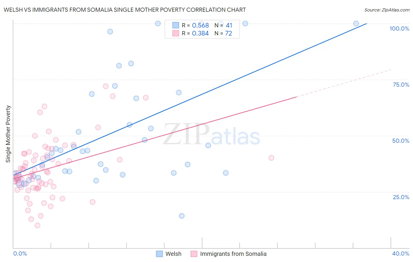 Welsh vs Immigrants from Somalia Single Mother Poverty