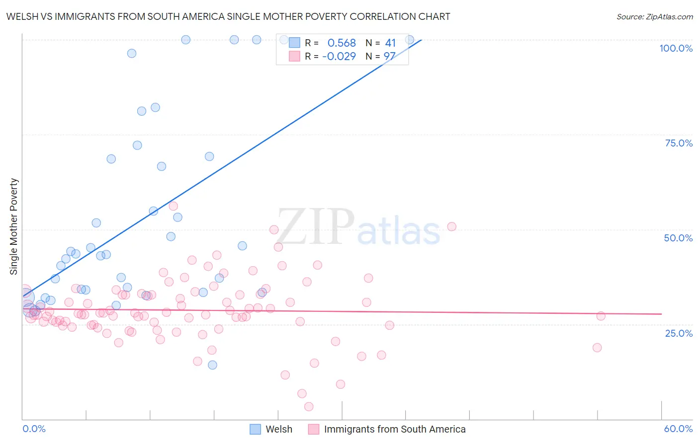 Welsh vs Immigrants from South America Single Mother Poverty