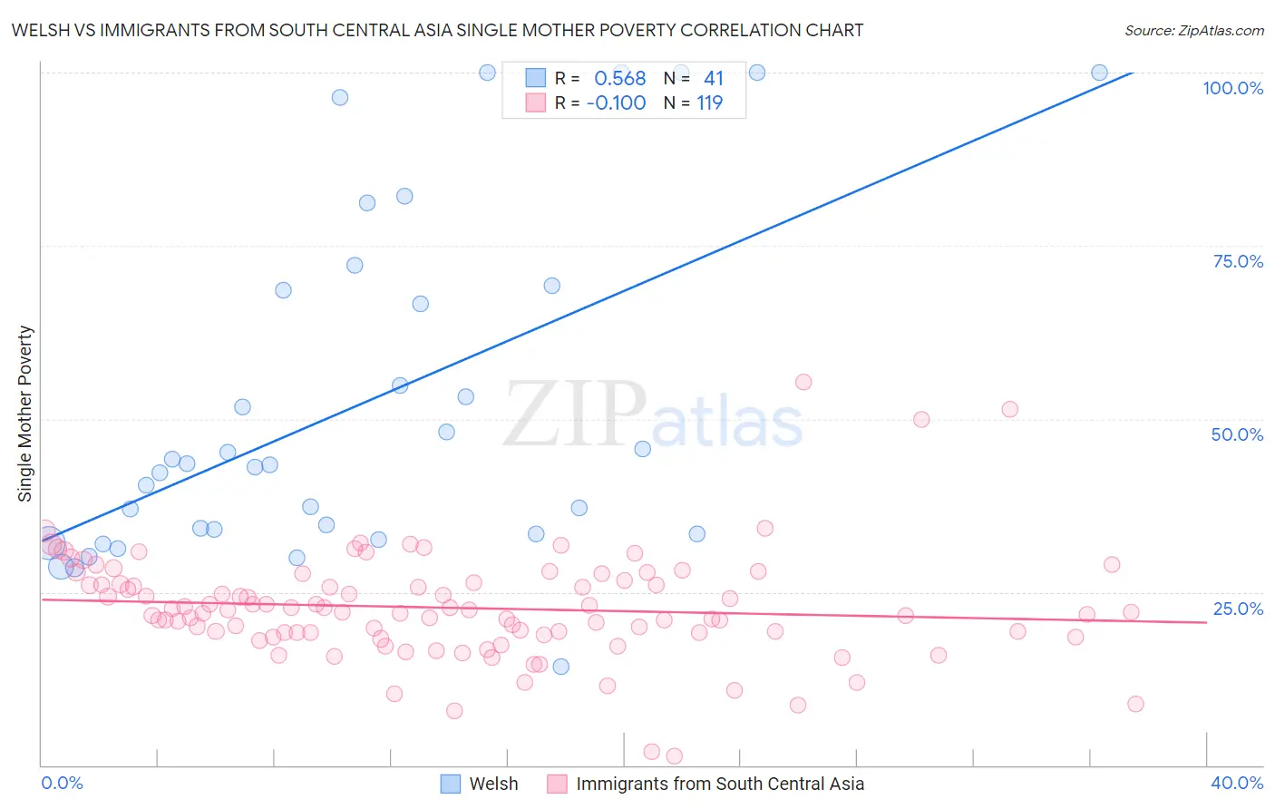 Welsh vs Immigrants from South Central Asia Single Mother Poverty