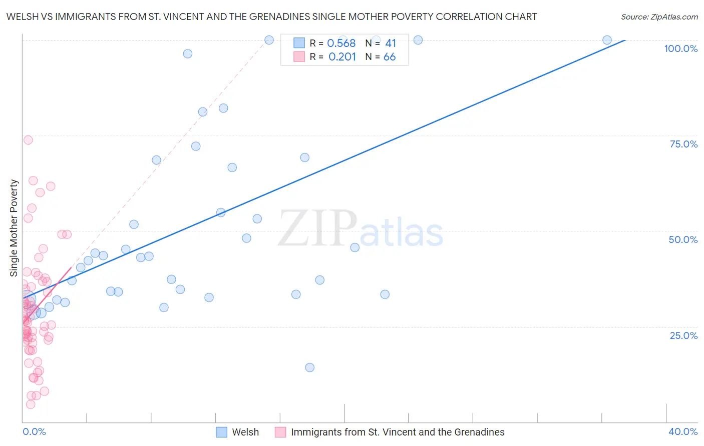 Welsh vs Immigrants from St. Vincent and the Grenadines Single Mother Poverty