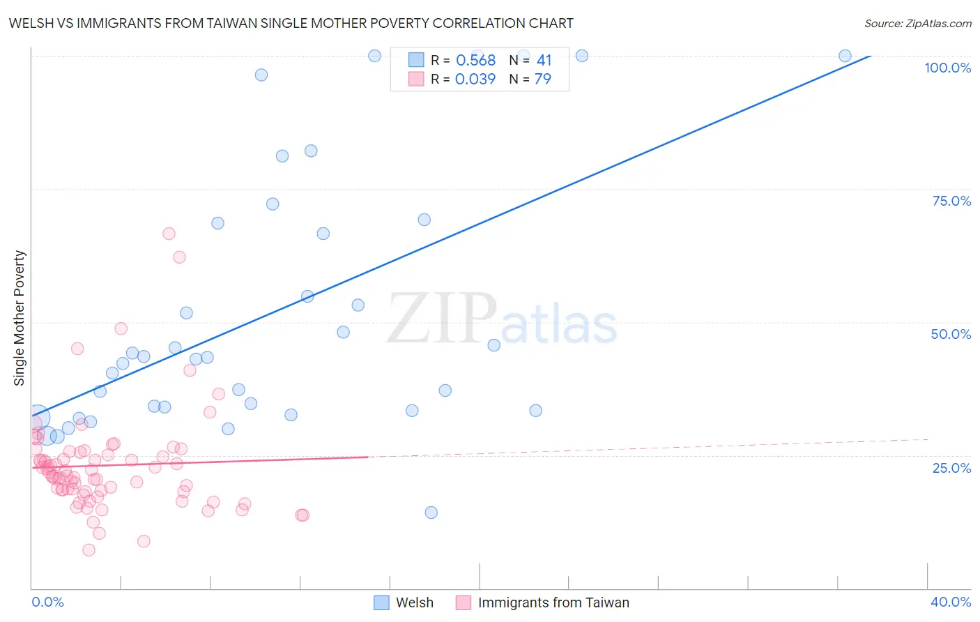 Welsh vs Immigrants from Taiwan Single Mother Poverty