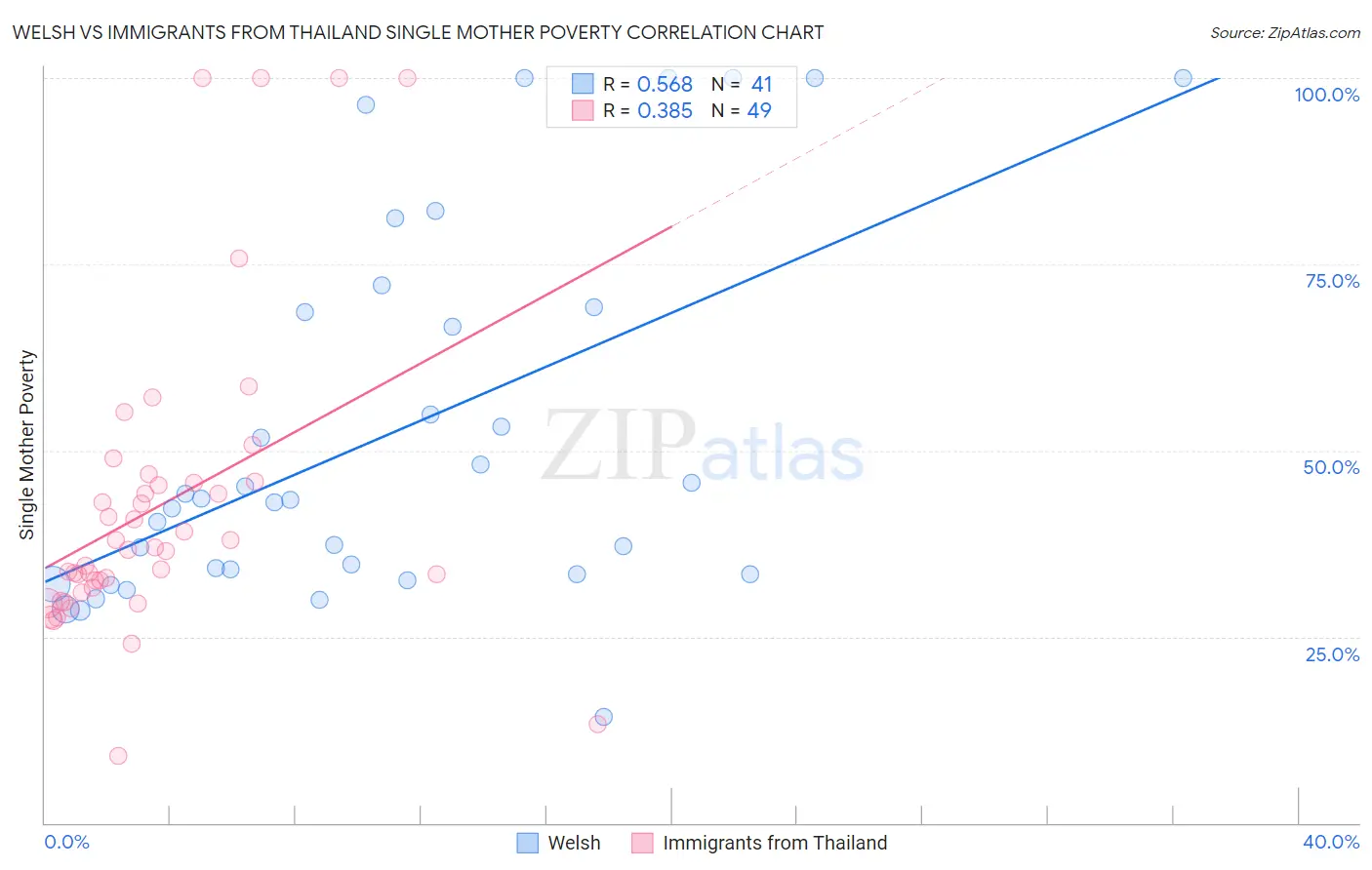 Welsh vs Immigrants from Thailand Single Mother Poverty