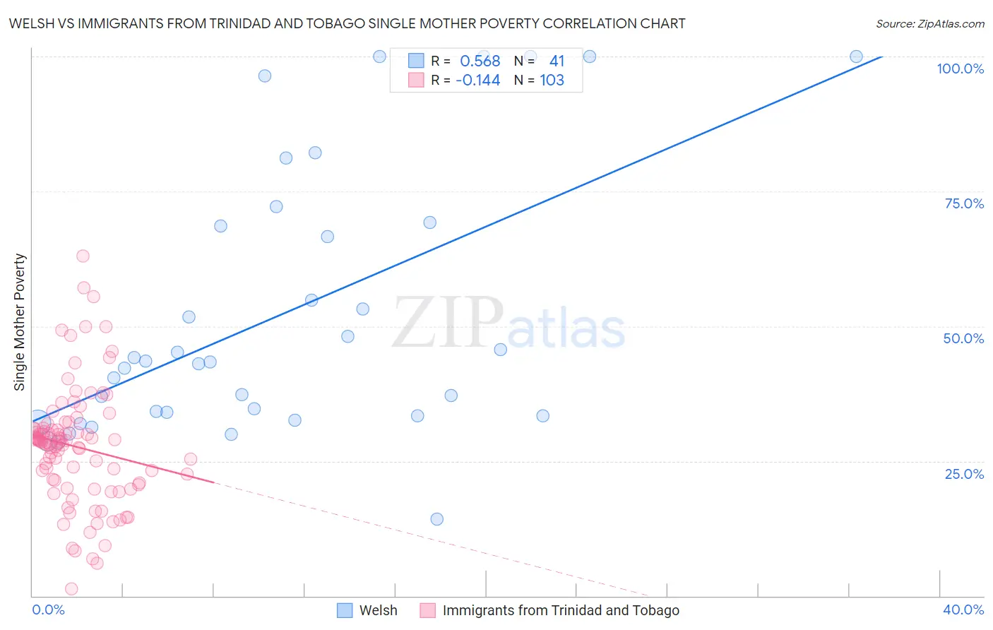 Welsh vs Immigrants from Trinidad and Tobago Single Mother Poverty