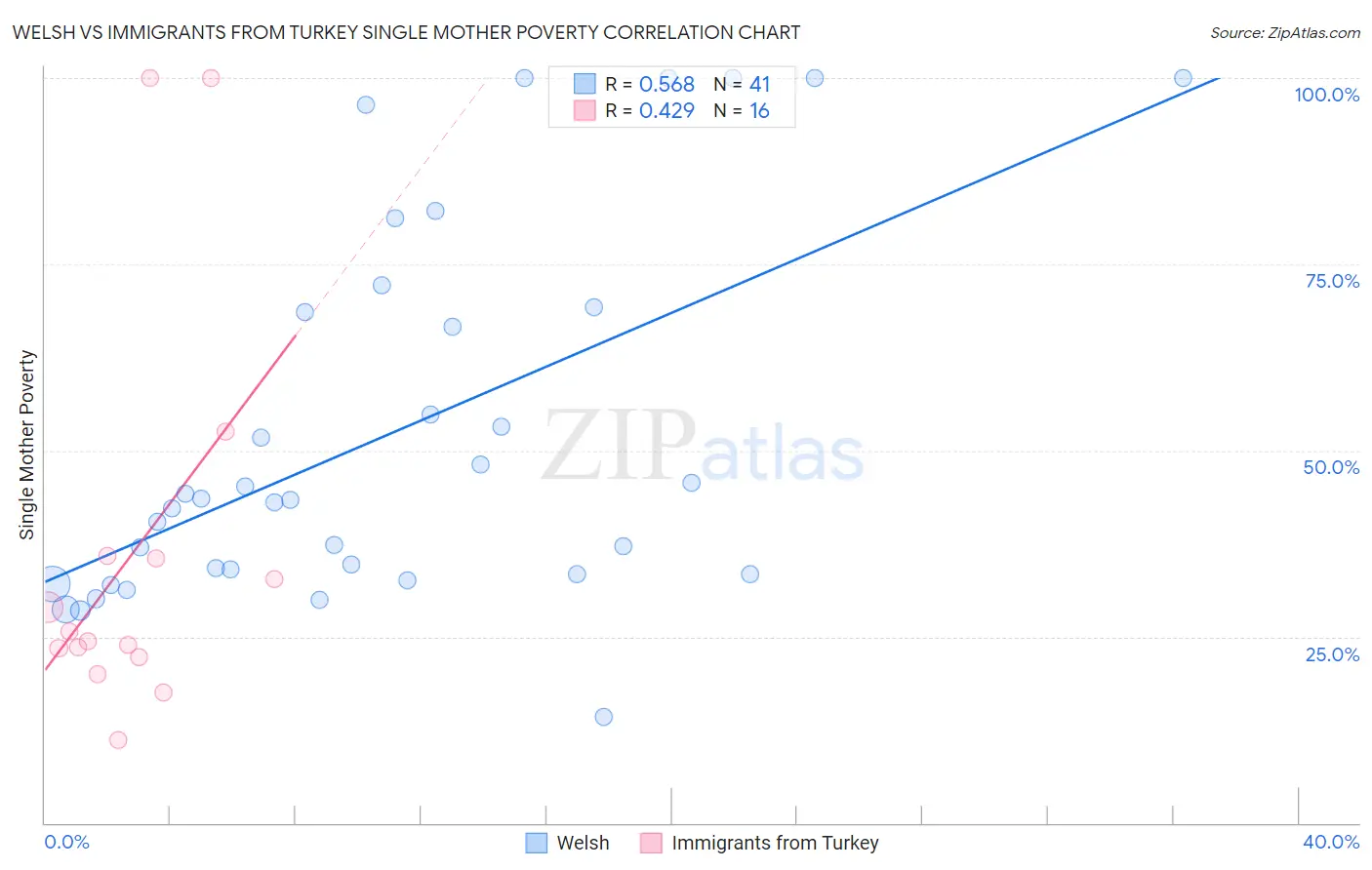 Welsh vs Immigrants from Turkey Single Mother Poverty