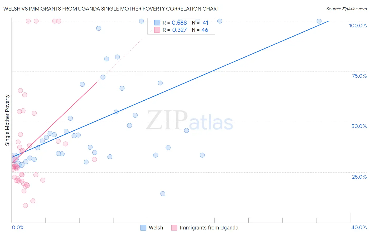 Welsh vs Immigrants from Uganda Single Mother Poverty