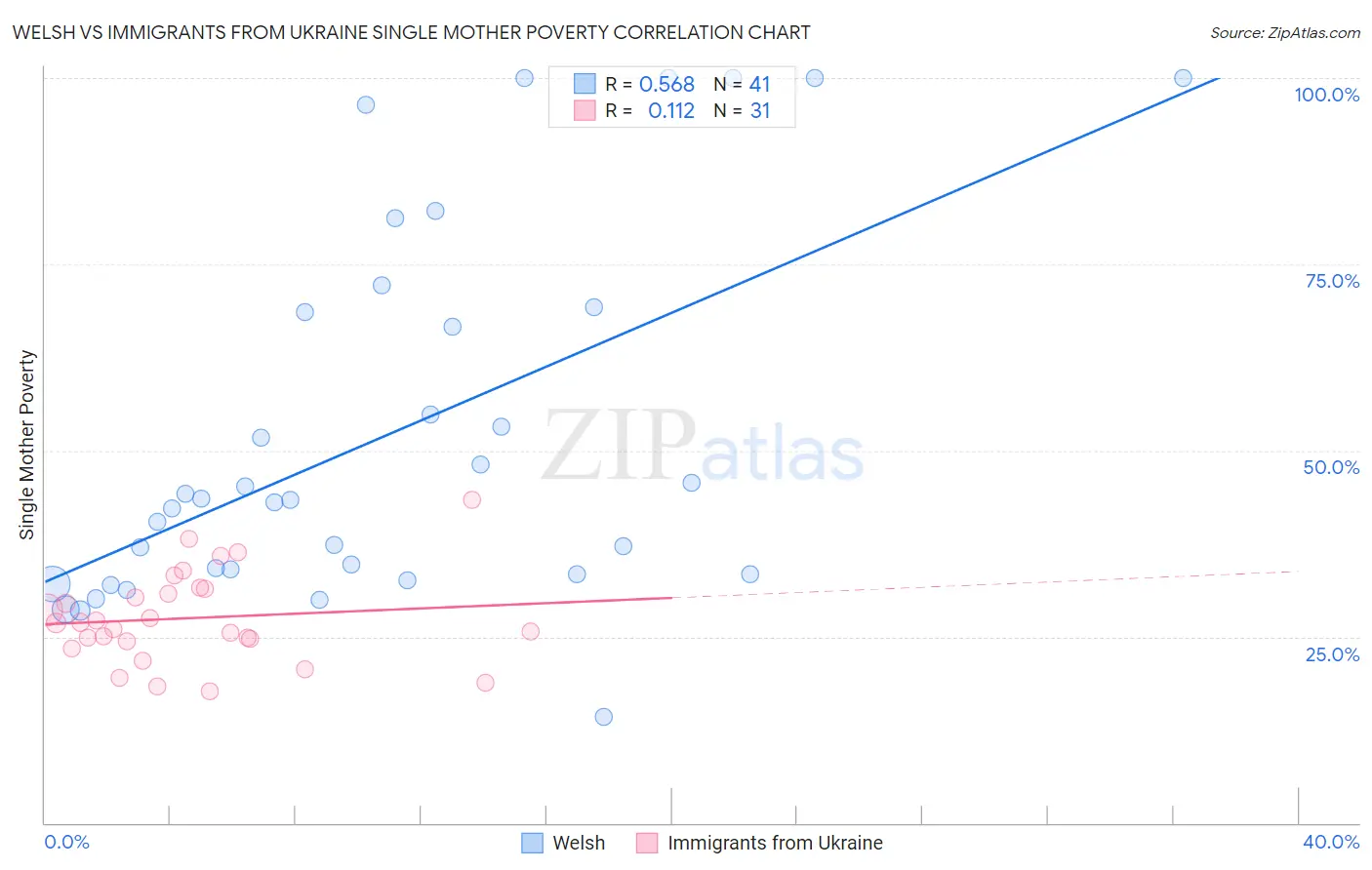 Welsh vs Immigrants from Ukraine Single Mother Poverty