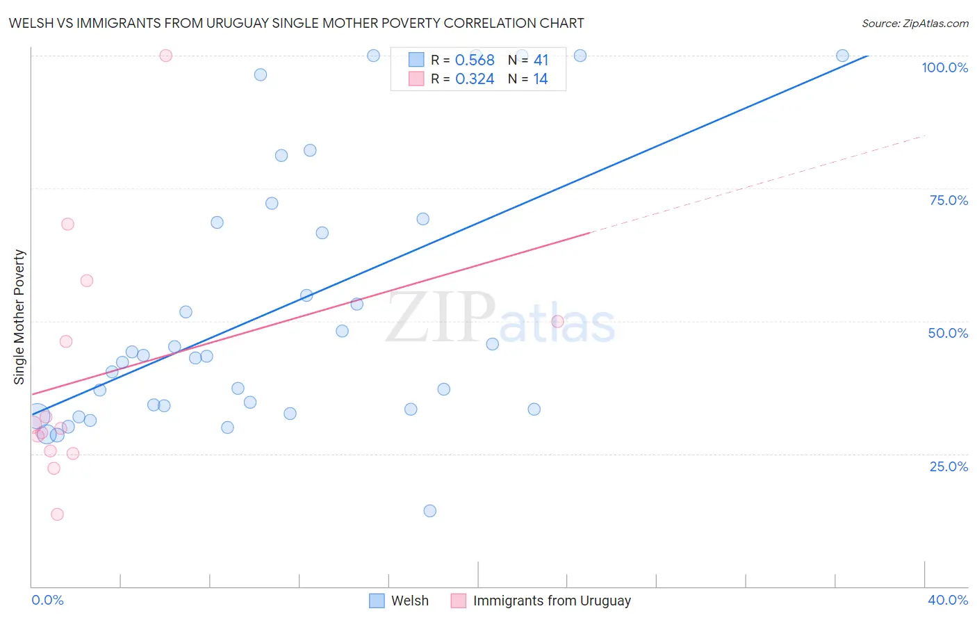 Welsh vs Immigrants from Uruguay Single Mother Poverty