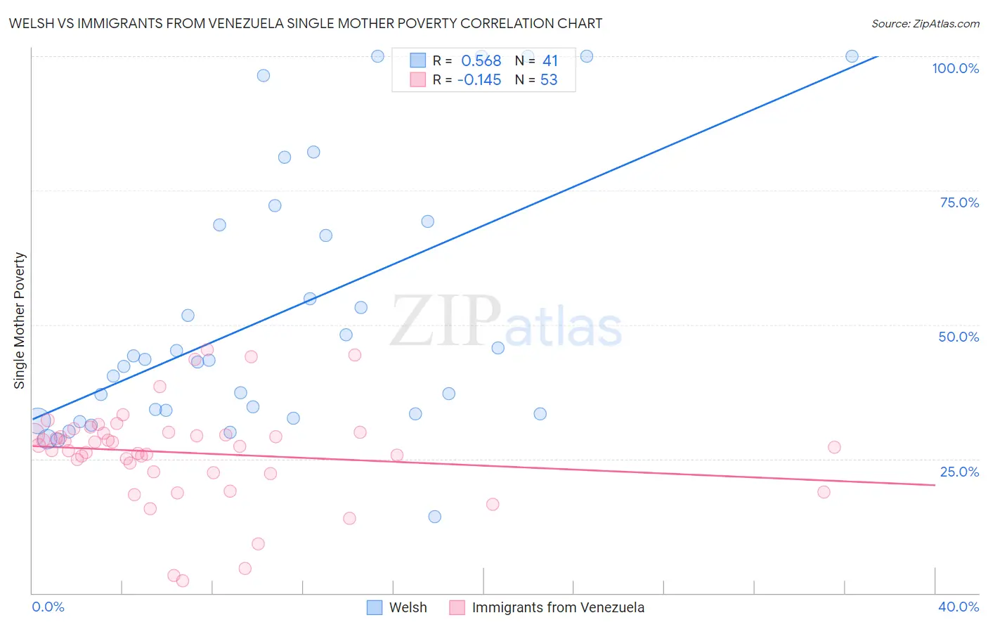 Welsh vs Immigrants from Venezuela Single Mother Poverty
