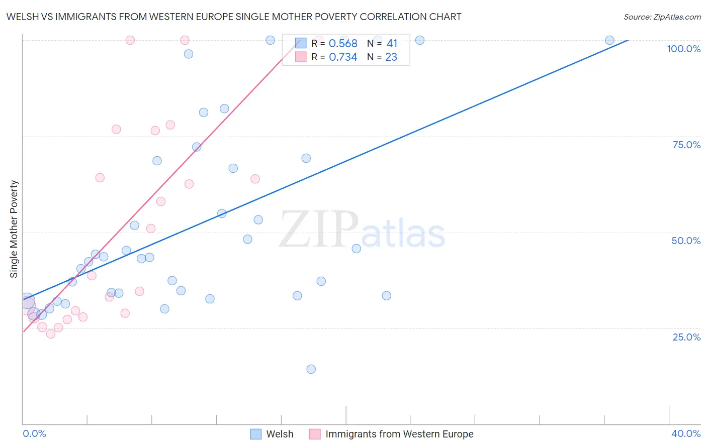 Welsh vs Immigrants from Western Europe Single Mother Poverty