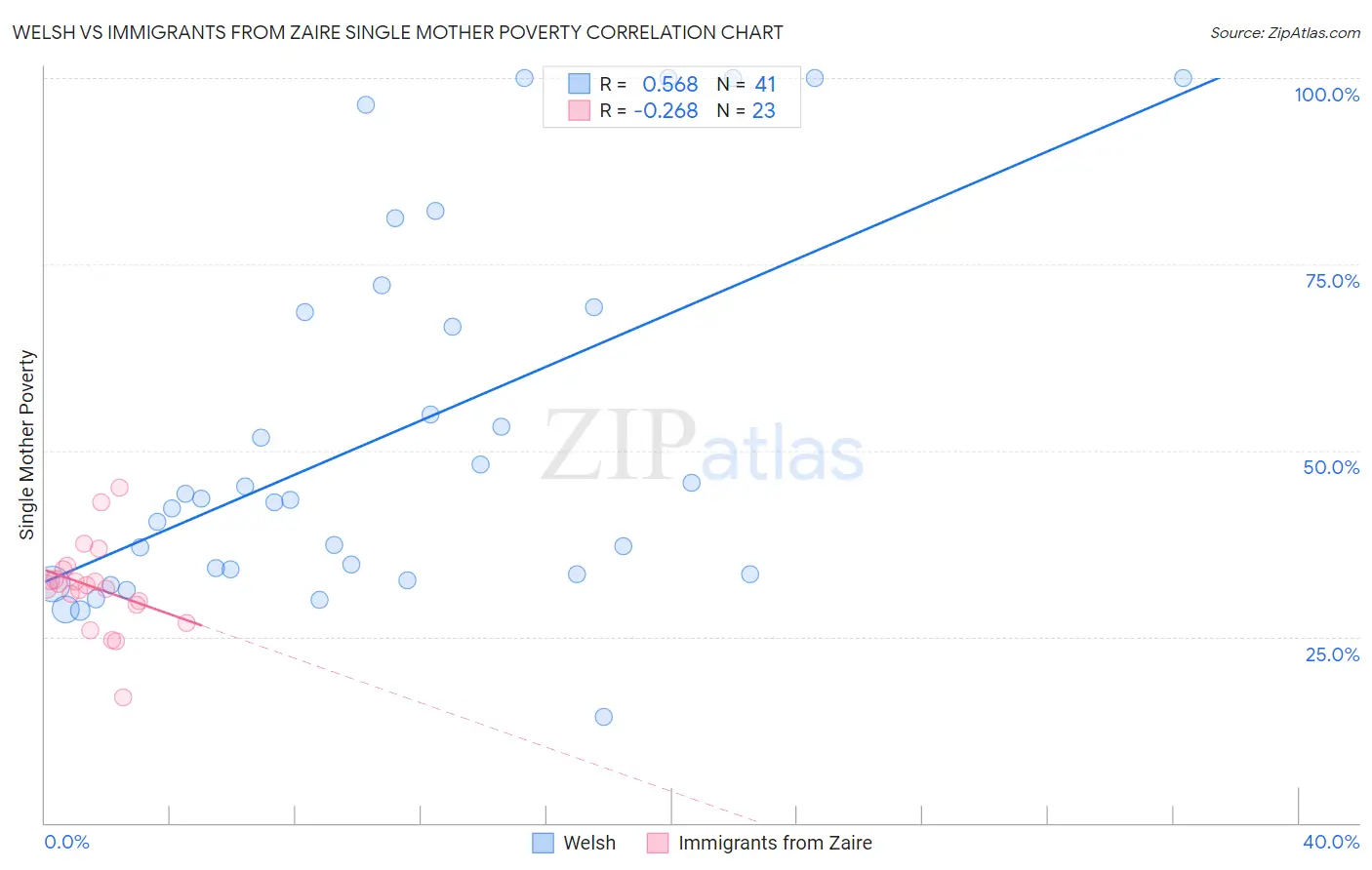 Welsh vs Immigrants from Zaire Single Mother Poverty