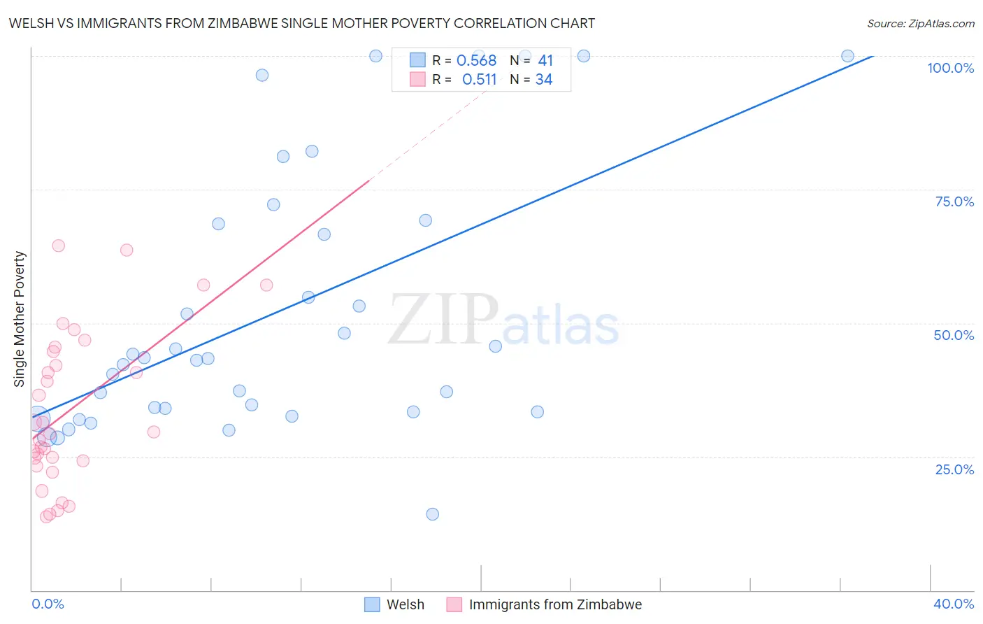 Welsh vs Immigrants from Zimbabwe Single Mother Poverty
