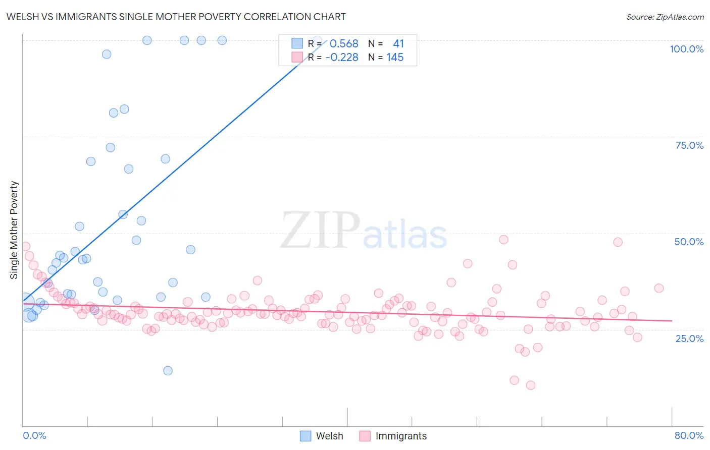 Welsh vs Immigrants Single Mother Poverty