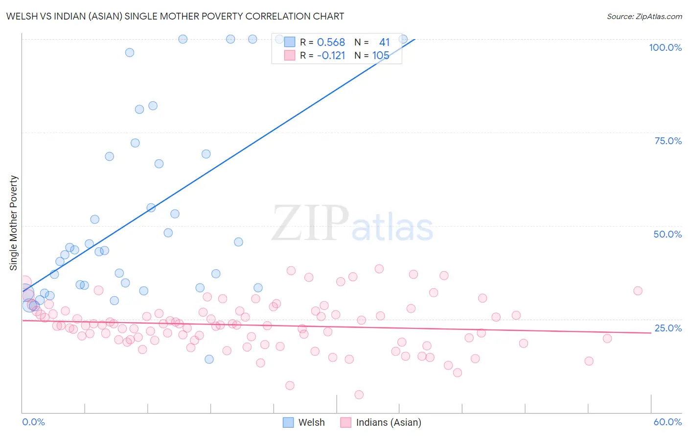 Welsh vs Indian (Asian) Single Mother Poverty