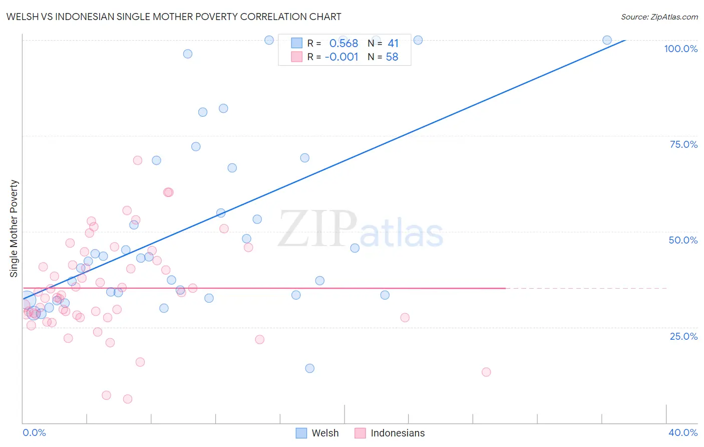 Welsh vs Indonesian Single Mother Poverty