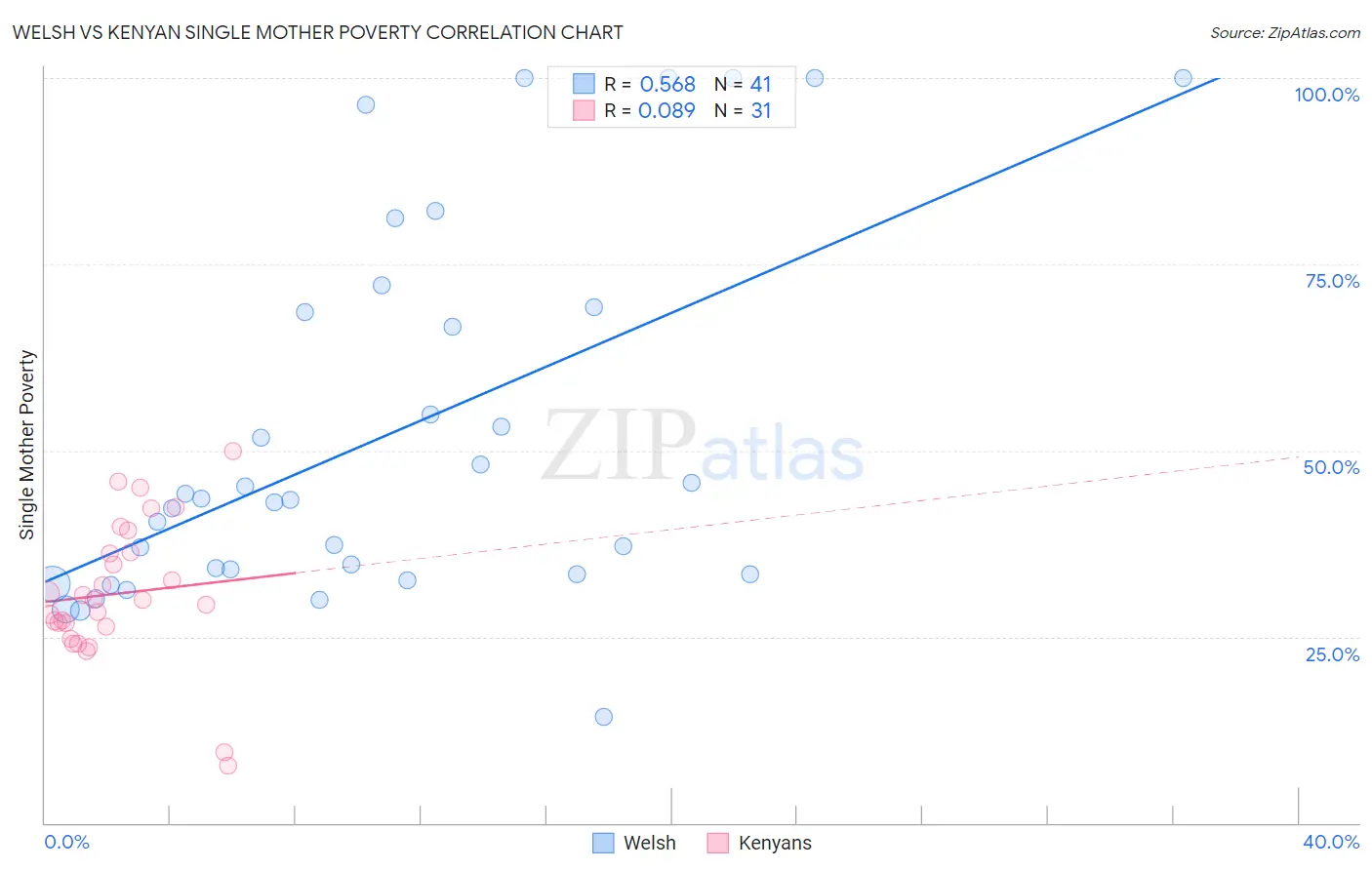 Welsh vs Kenyan Single Mother Poverty