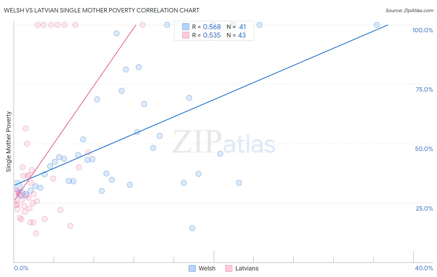 Welsh vs Latvian Single Mother Poverty